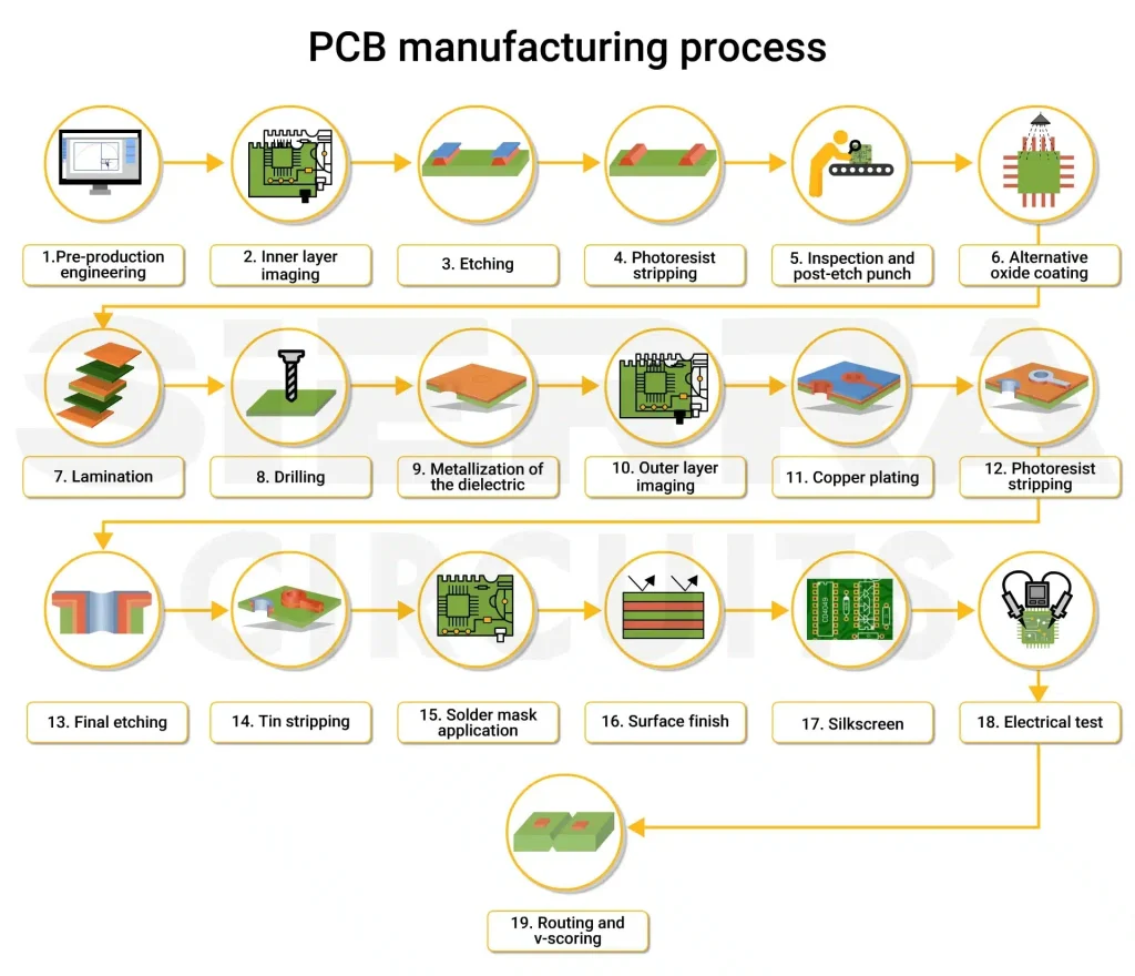 pcba manufacturing process step by step