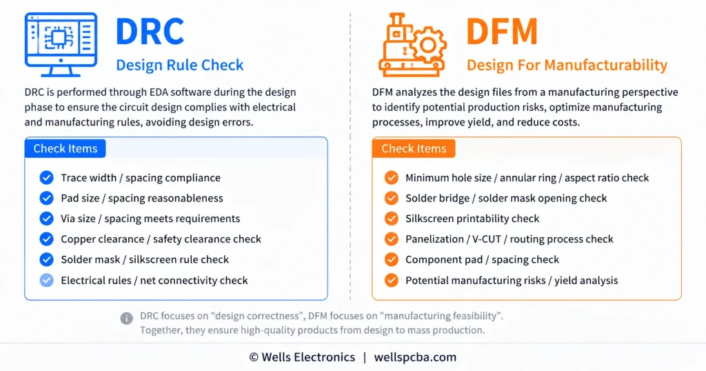 DFM vs DRC comparison infographic — design for manufacturability checks real factory process capabilities while DRC only checks EDA software rules, by Wells Electronics
