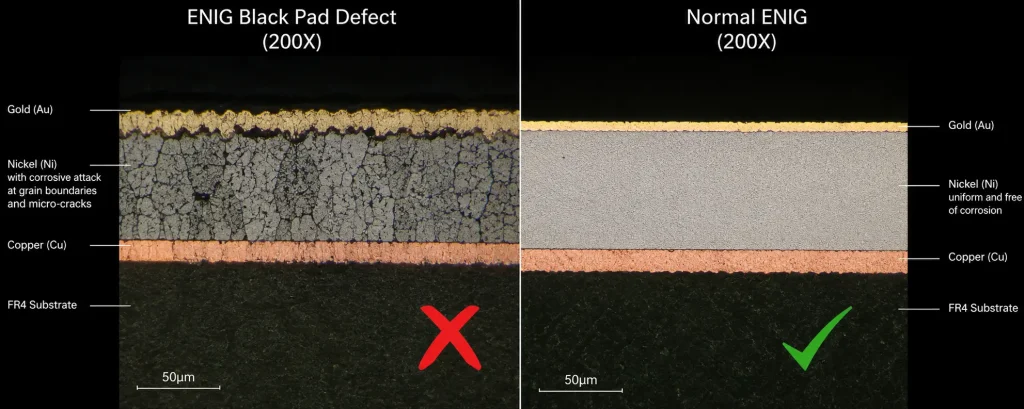 ENIG black pad defect comparison — left shows hyper-corrosion at nickel grain boundaries causing black pad, right shows normal uniform ENIG nickel layer. PCB surface finish quality control at Wells Electronics